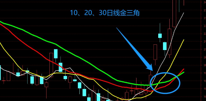 东方财富怎么看30日均线